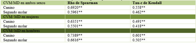 Tabla 5. Correlación entre CVM y MD según Spearman y Tau-c de Kendall.*