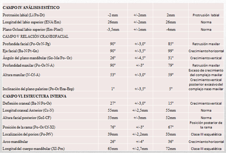 Tabla 1. Análisis de Ricketts