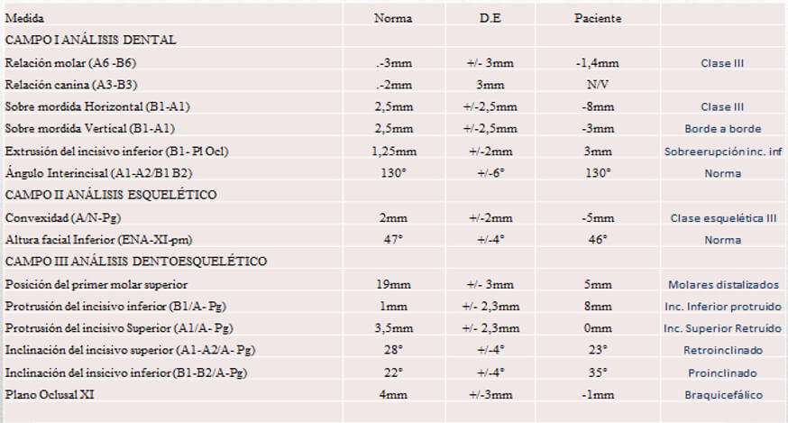 Tabla 2. Análisis de Ricketts