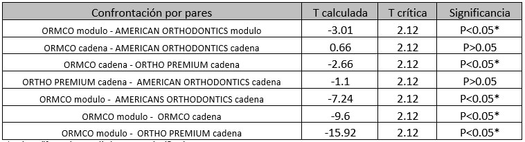 TABLA 2. Representa los resultados de la prueba estadística de T student por medias pareadas, entre las confrontaciones de cada uno de los elastómeros ortodónticos (módulos y cadenas), respecto a los valores de rugosidad obtenidos de las encuestas aplicadas a evaluadores calibrados.