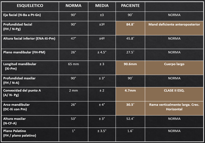 Tabla 2: Análisis Cefalométrico de Ricketts