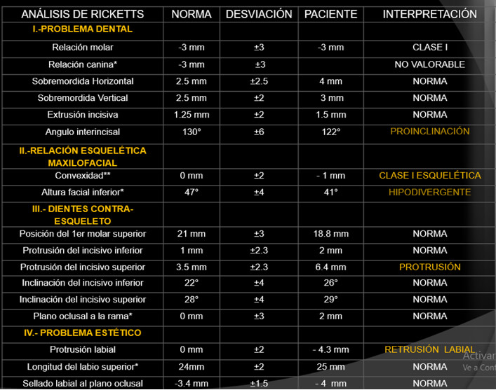 Figura 5. Análisis de Rickets