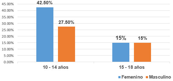 Gráfico 1. Distribución de pacientes según edad y sexo.