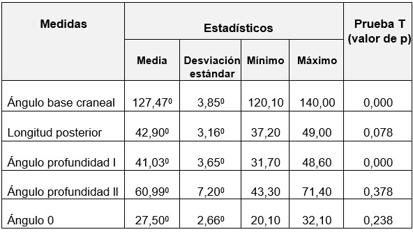 Tabla 1. Estadísticos descriptivos de las medidas para determinar el espacio faríngeo por estructuras óseas adyacentes.