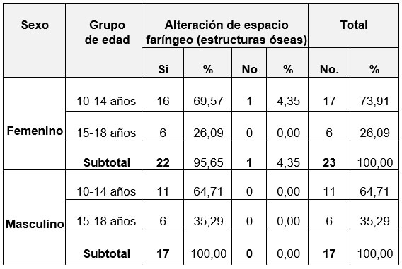 Tabla 2. Distribución de pacientes según presencia de alteraciones en espacio faríngeo por grupo de edad y sexo.