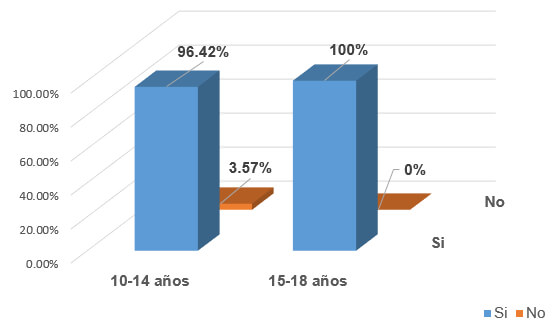 Gráfico 3. Distribución de pacientes según presencia de alteración del espacio faríngeo por grupo de edad.