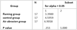 Table 3 Turkey HSD