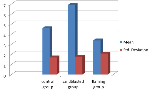 Graph 1: The means and SD of the shear bond strength values by group.