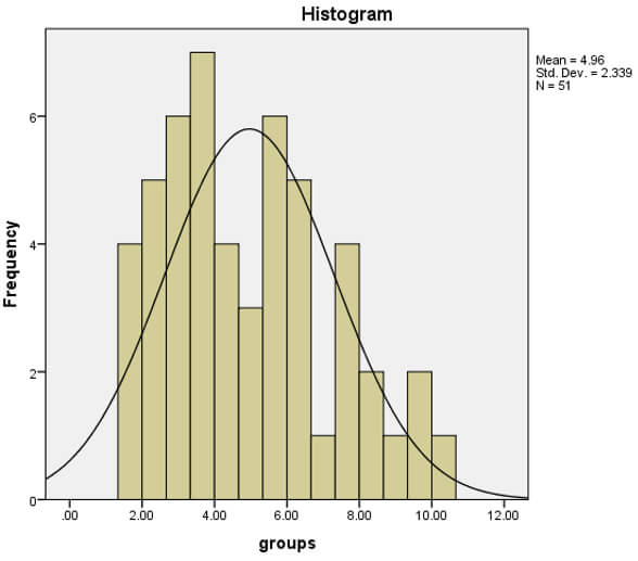 Graph 2: Normality distribution curve (Histogram) 