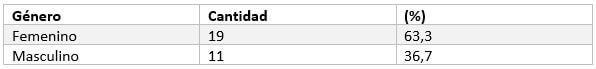 Tabla 1. Distribución de frecuencia según el género