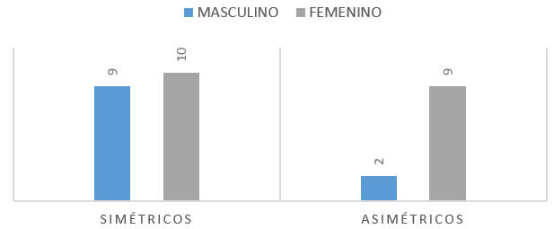 Grafico 2. Simentría de los AFMP según el género.