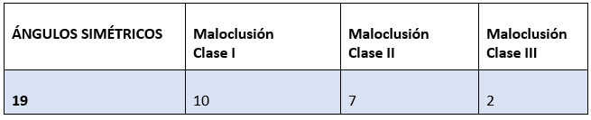 Tabla 2. AFMP simétricos y tipo de Maloclusión