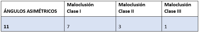 Tabla 3. AFMP asimétricos según tipo de Maloclusión