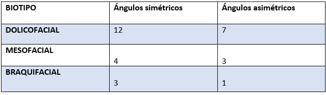 Tabla 4. Biotipo facial y AFMP