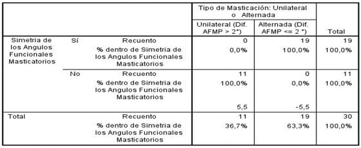 Tabla 6. Contingencia Simetría de los AFMP y tipo de Masticación unilateral o alternada