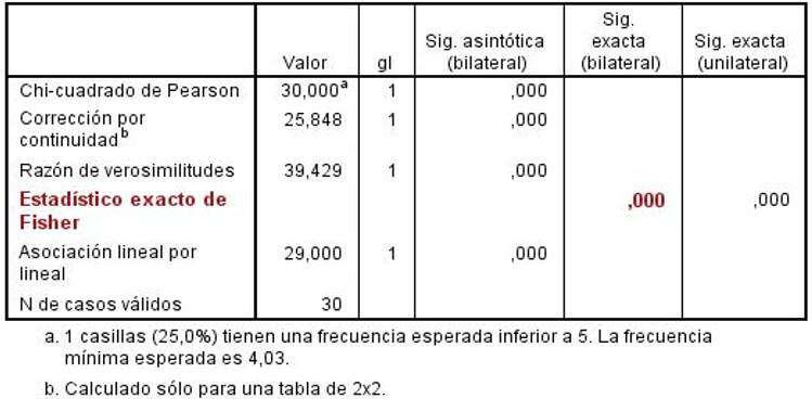 Tabla 7. Prueba de Chi-cuadrado