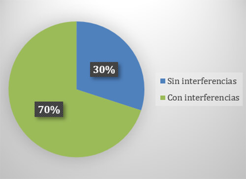 Gráfica 1. Interferencias oclusales en pacientes dados de alta del tratamiento ortodóncico