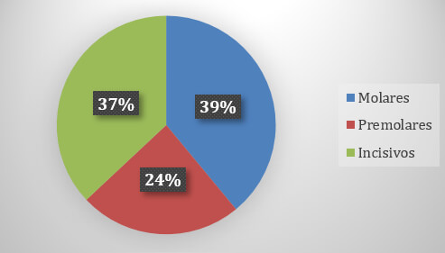 Gráfica 2. Interferencias oclusales en área de trabajo.