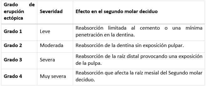 Tabla 1: Clasificación de la severidad de la erupción ectópica del PMP