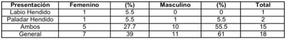 Figura 2. Distribución de las fisuras en relación al género de los recién nacidos.