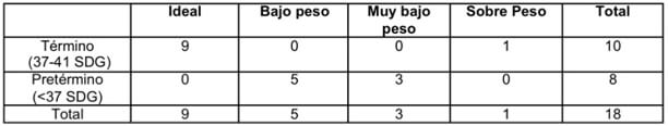 Figura 4. Peso de los recien nacidos con LPH de acuerdo a las semanas de gestación (SDG)