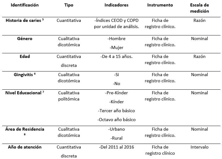 Tabla I. Definición operacional: cuadro de variables 