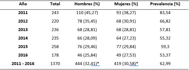 Tabla II. Frecuencias y prevalencia de caries según sexo. Módulo Dental JUNAEB de Calbuco años 2011-2016. 