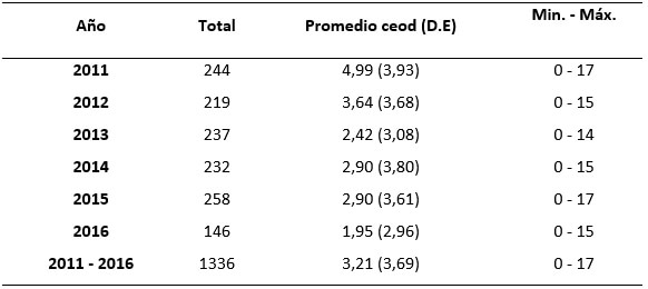 Tabla III. Promedio de índice ceod, Módulo Dental JUNAEB de Calbuco.