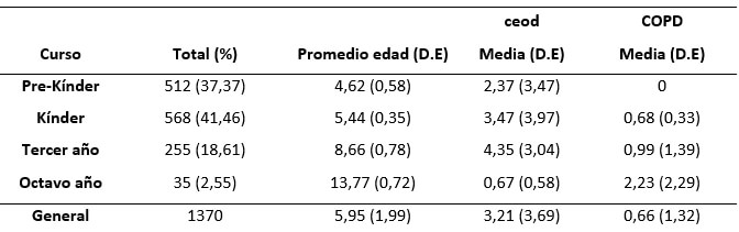 Tabla V. Frecuencias y porcentajes de escolares, promedio de edades, promedio de índice ceod y COPD, por curso. Módulo Dental JUNAEB de Calbuco.