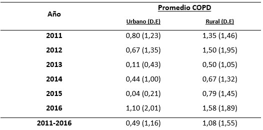 Tabla VI. Promedio de índice COPD en sector URBANO y RURAL. Módulo Dental JUNAEB de Calbuco.