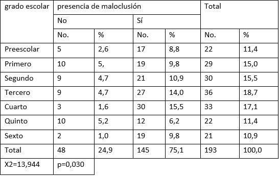 Tabla 1: Distribución de los escolares según grado escolar y presencia de maloclusión. Escuela Primaria José Antonio Echeverría. 2018-2019