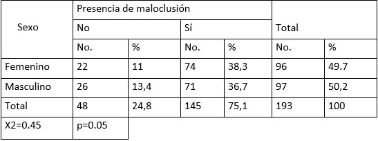 Tabla 2: Distribución de los escolares según sexo y presencia de maloclusión. Escuela Primaria José Antonio Echeverría. 2018-2019