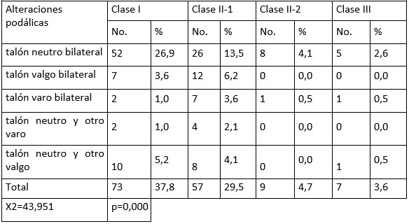 Tabla 3: Distribución de los escolares según alteraciones podálicas y clasificación sindrómica. Escuela Primaria José Antonio Echeverría. 2018-2019