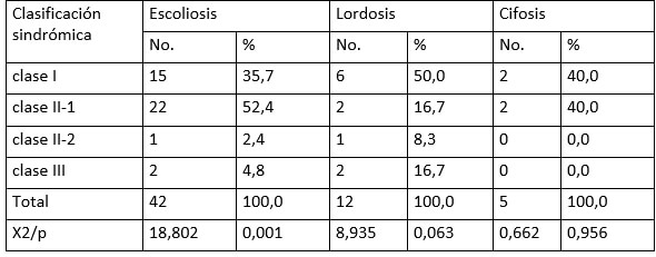 Tabla 4: Distribución de los escolares según deformidades de columna vertebral y clasificación sindrómica. Escuela Primaria José Antonio Echeverría. 2018-2019