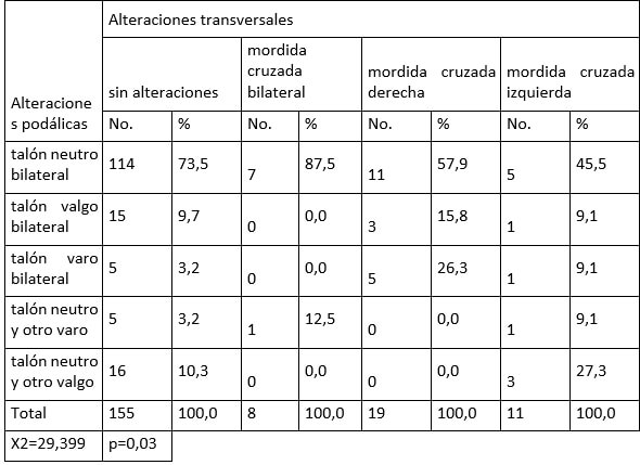 Tabla 5: Distribución de los escolares según alteraciones podálicas y alteraciones transversales. Escuela Primaria José Antonio Echeverría. 2018-2019