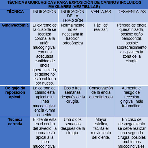 Tabla 1.- Técnicas quirúrgicas para la exposición de los caninos incluidos