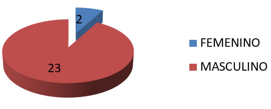 Gráfico N° 01 Prevalencia de maloclusiones por género