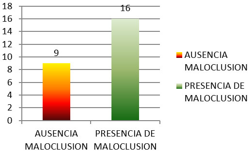 Gráfico N°2 Distribución de  los pacientes estudiados según la presencia o ausencia de maloclusiones.