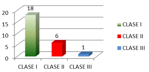 Gráfico N°3 Características Oclusales. Relaciones Interarco. Relaciones Sagitales (relación molar y canina)