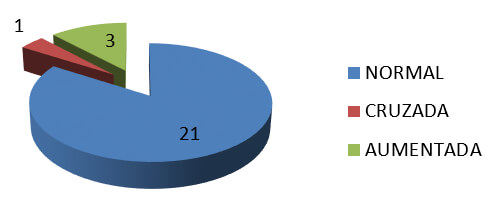 Grafico N° 5. Características Oclusales. Relaciones Horizontales (Overjet)