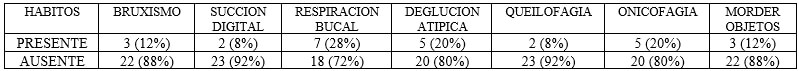 Tabla de Hábitos orales perjudiciales