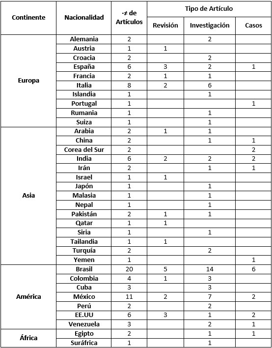 Tabla 1. Representación global y tipo de literatura revisada