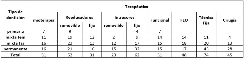 Tabla 6. Representa la terapéutica referida según tipo de dentición en la literatura revisada