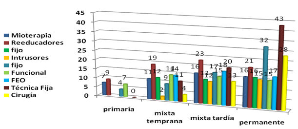 Gráfico 5. Representación del tipo de dentición y la terapéutica utilizada en la literatura revisada