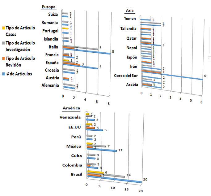 Grafico 1. Representación del origen global y tipo de artículos revisados.