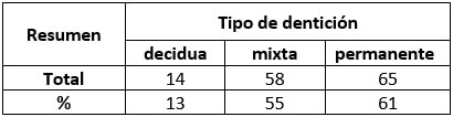 Tabla 2. Representa los tipos de dentición.