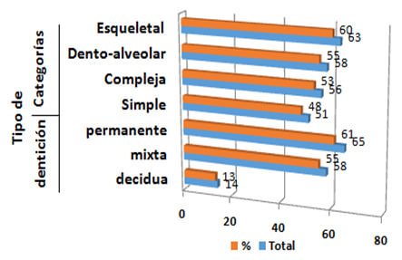 Gráfico 2. Representación de las clasificaciones de la dentición de la adaquia. 	