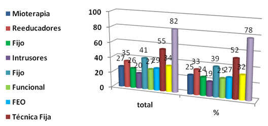 Gráfico 4. Representación del porciento de la terapéutica utilizada en la literatura