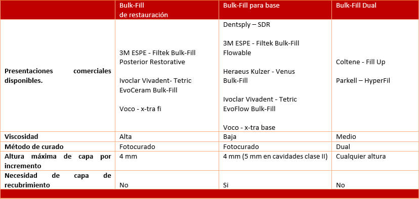 Tabla 1. Clasificación de materiales Bulk-Fill