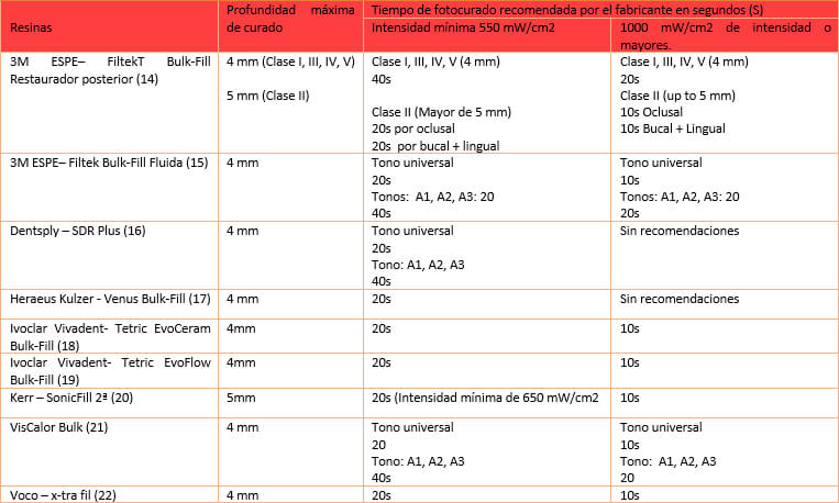 Tabla 2 Recomendaciones del fabricante sobre la profundidad de curado y tiempo de fotopolimerización para resinas Bulk-Fill